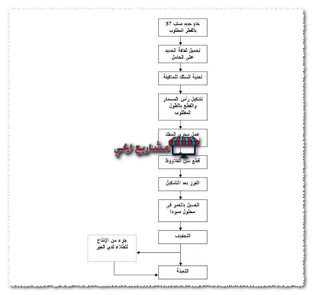 شكل توضيحي لمراحل انتاج مصنع مسامير قلاووظ
