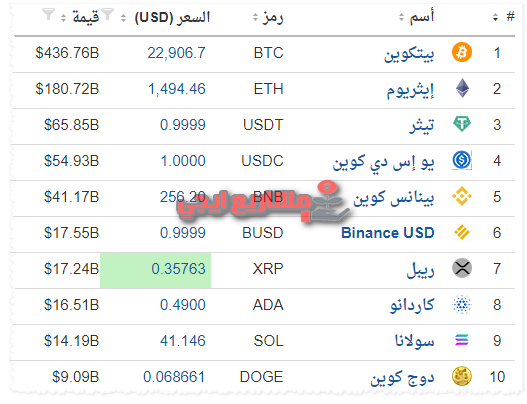 اسعار العملات الرقمية الجديدة بالدولار