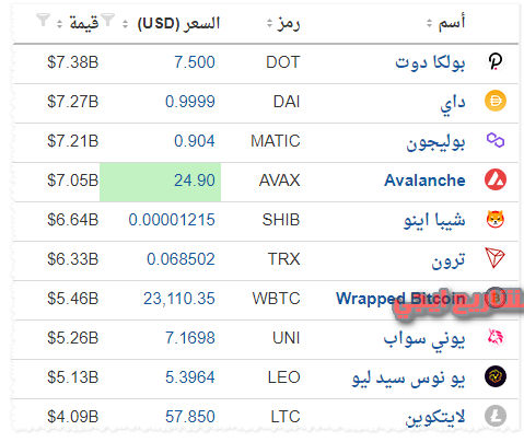 افضل العملات الرقمية