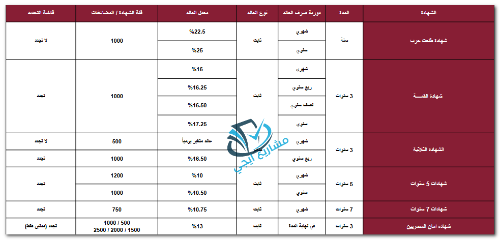 جدول استرداد الشهادات