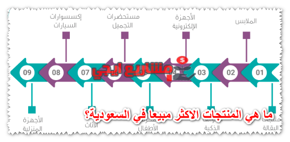 ما هي المنتجات الاكثر مبيعا في السعودية؟