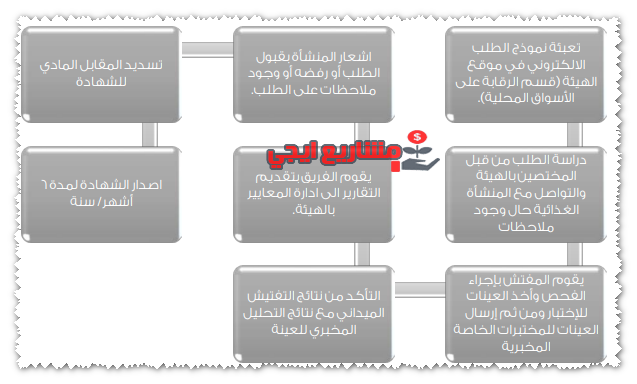 إجراءات استخراج شهادة صلاحية التصدير