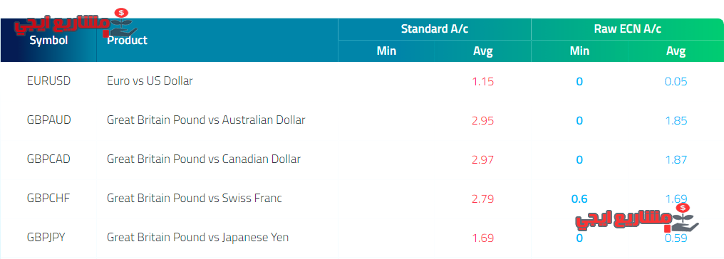 عمولات ورسوم شركةFP Markets