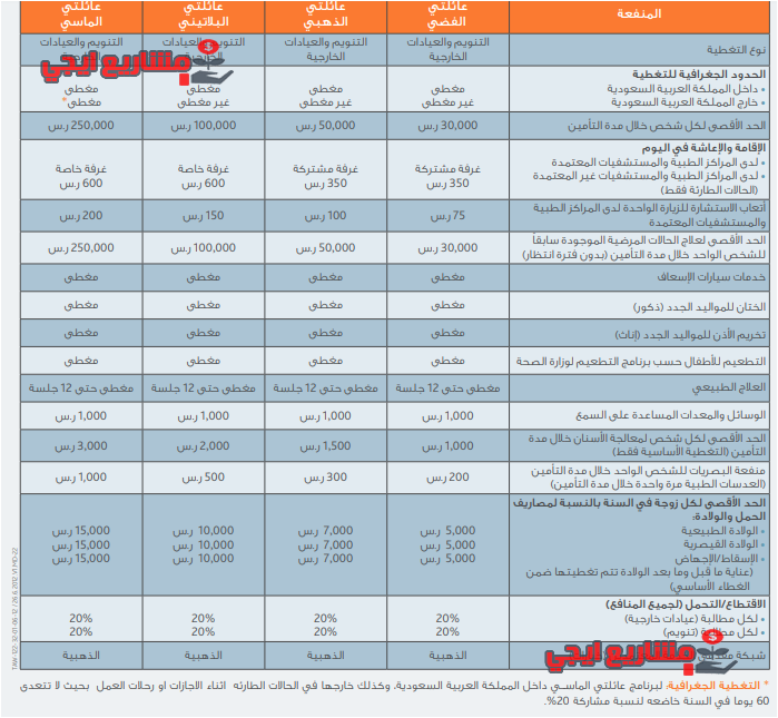 فئات التأمين الطبي التعاونية